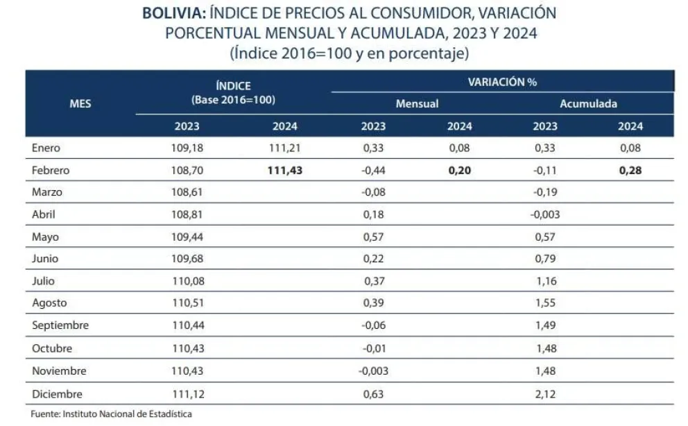 El cuadro con los datos de los índices de precios al consumidor. Cuadro: INE