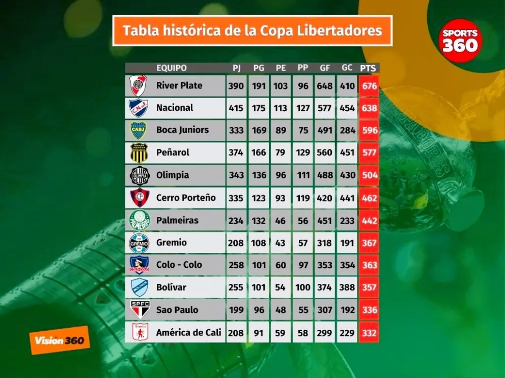La tabla histórica de la Copa (1960-2024). Infografia: Visión 360