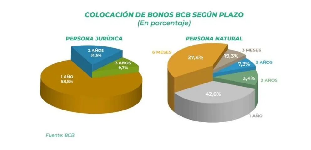 Gráfico de la colocación de los bonos en el mercado. Gráfico: BCB