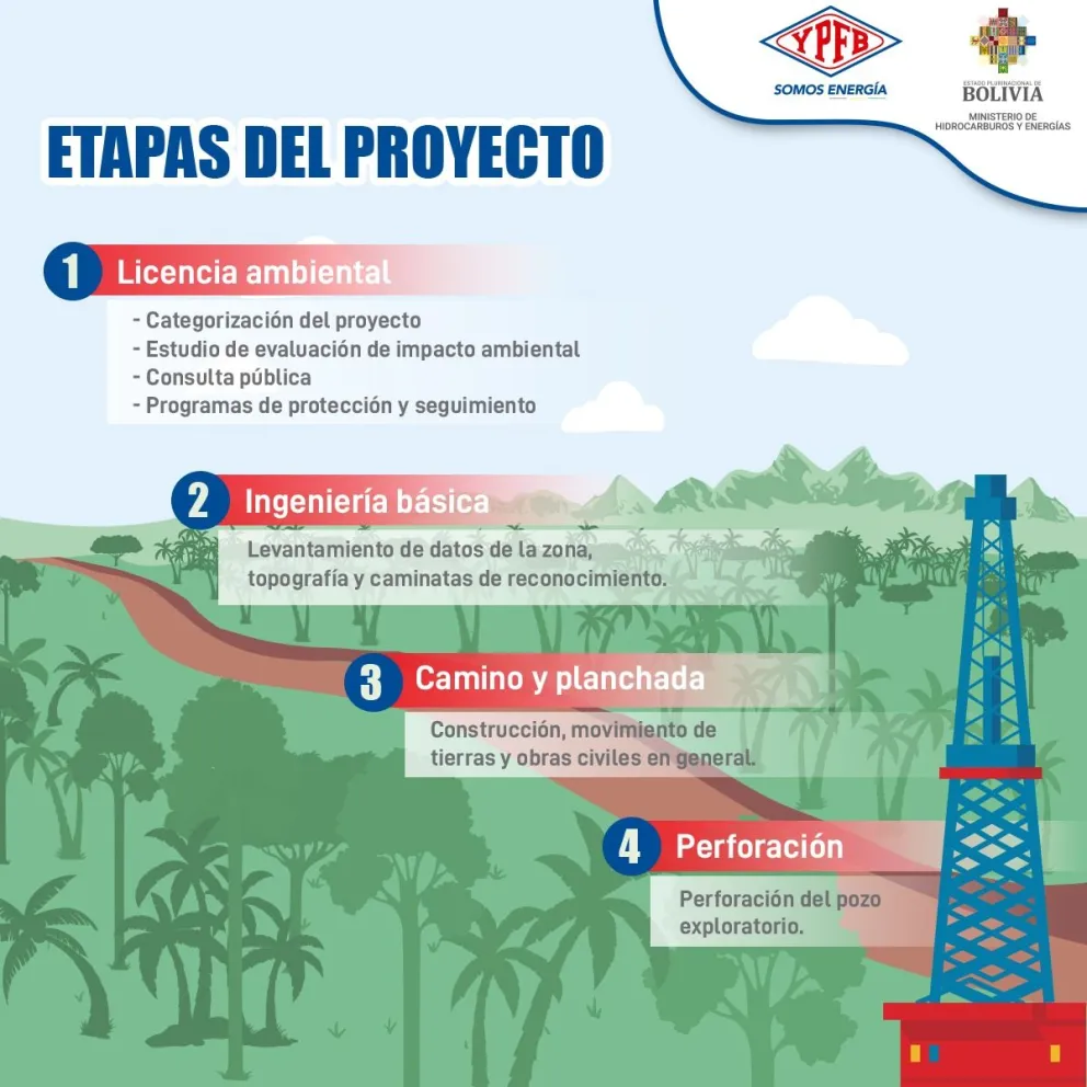 Las etapas que se debe seguir en el pozo Domo Oso-X3 (DMO-X3). Foto: YPFB