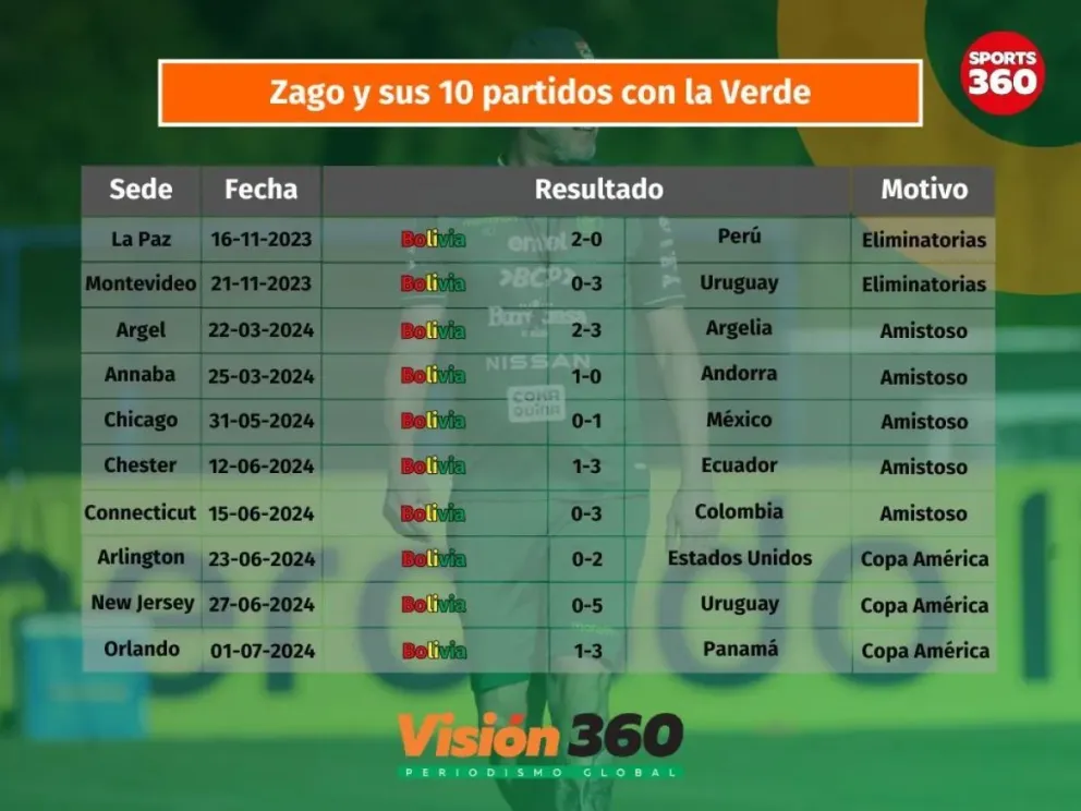 La campaña de Zago al frente de la Selección boliviana. Info: Sports 360