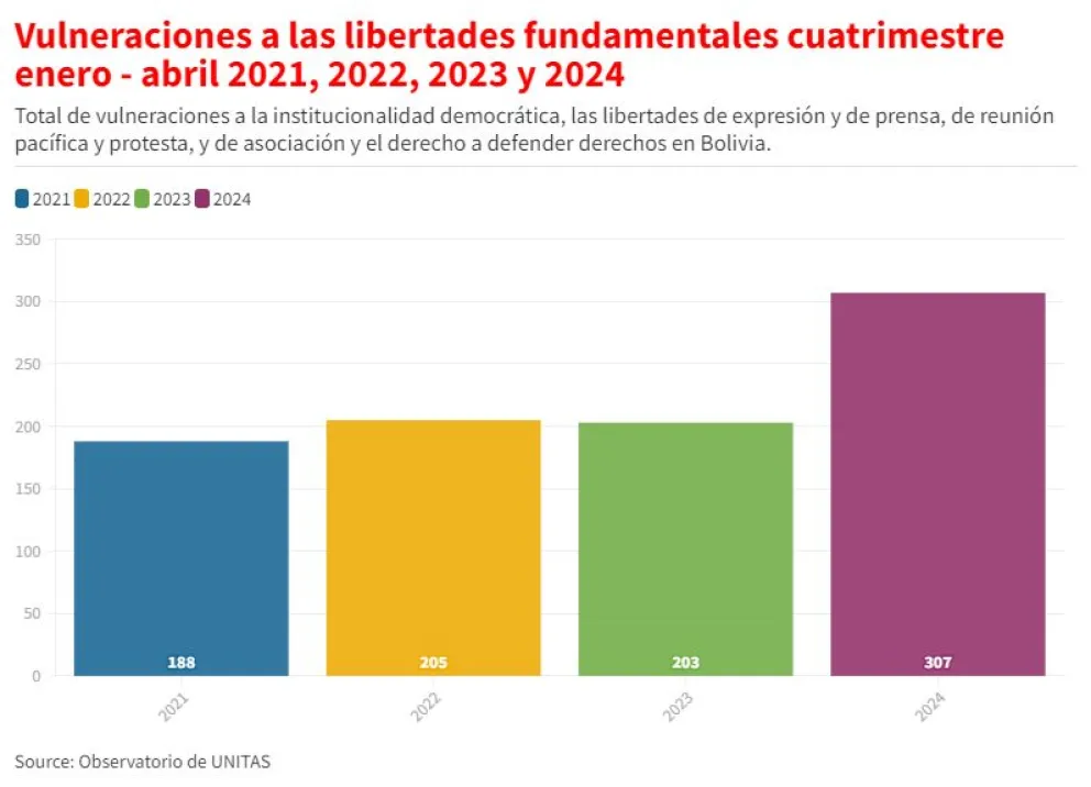 Fuente: UNITAS