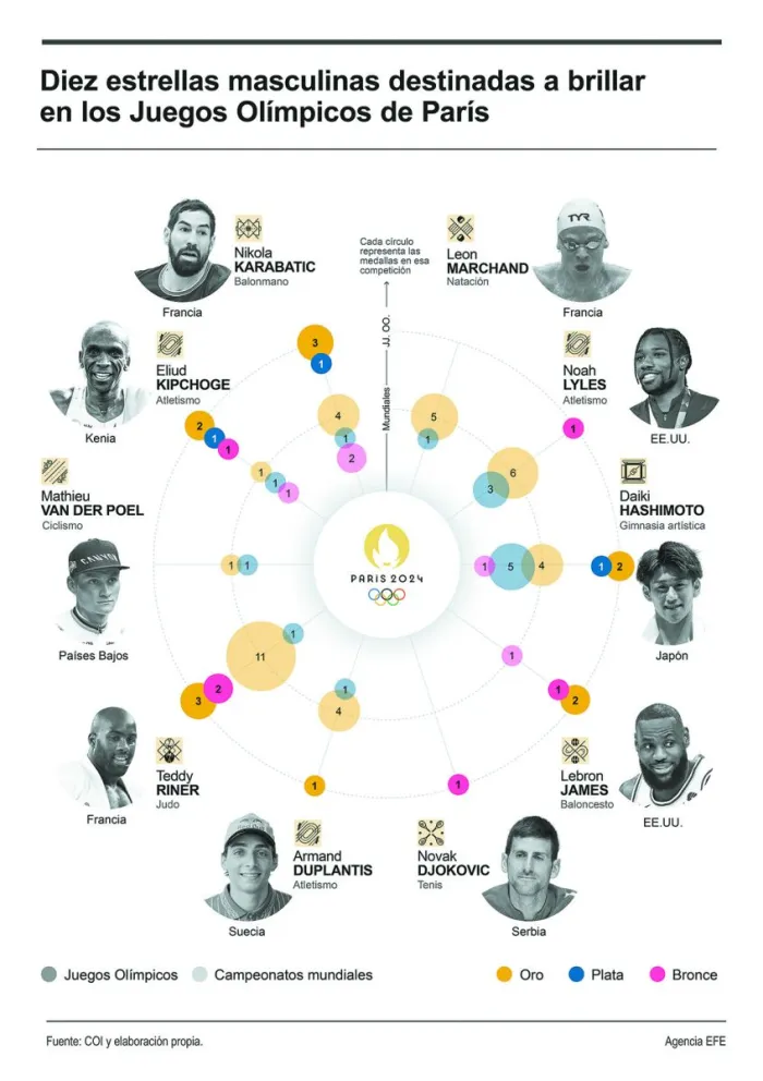 Algunas de las estrellas masculinas que deben ratificar su capacidad en los Juegos. Foto EFE