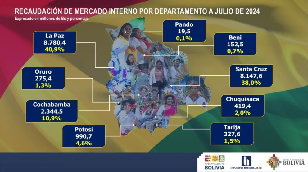 El SIN reportó que los contribuyentes de La Paz y Santa Cruz pagan el 78,9% de los impuestos en Bolivia.