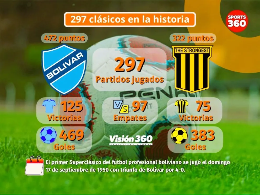 Los números hasta el clásico 297. Info: (Diego Gonsález / Sports 360)
