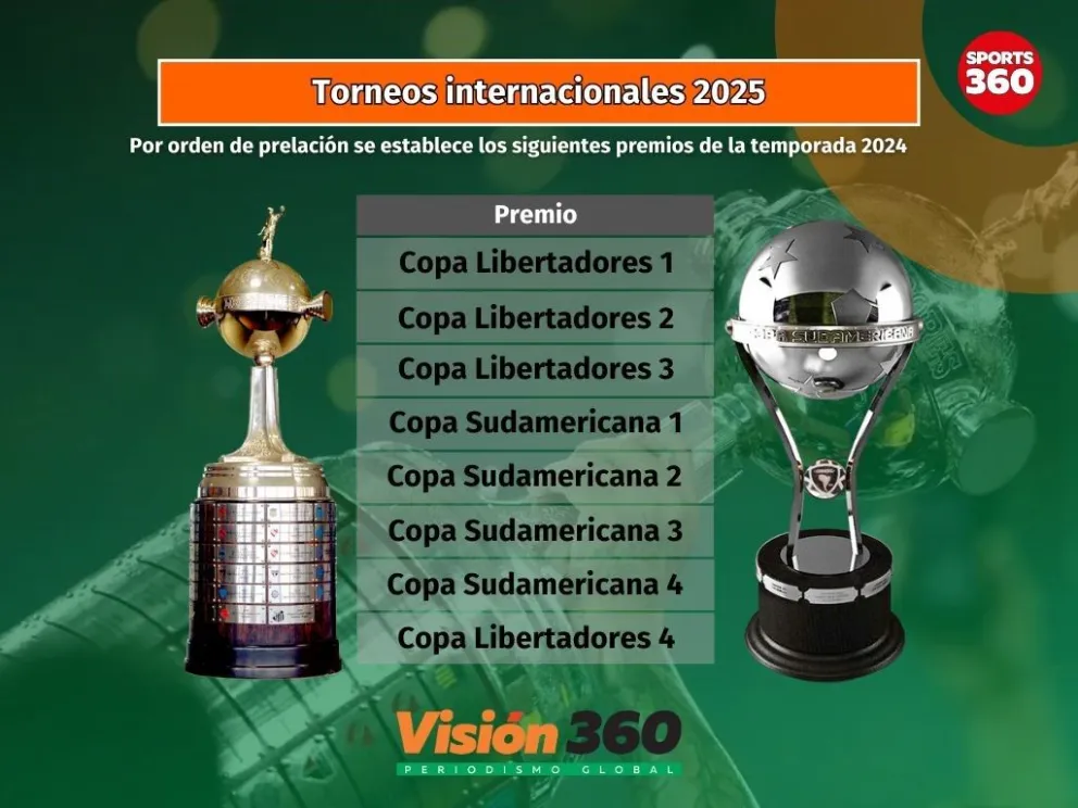 Así es la distribución de premios del fútbol boliviano para los torneos de clubes de la Conmebol de 2025. Ilustración: Visión 360.