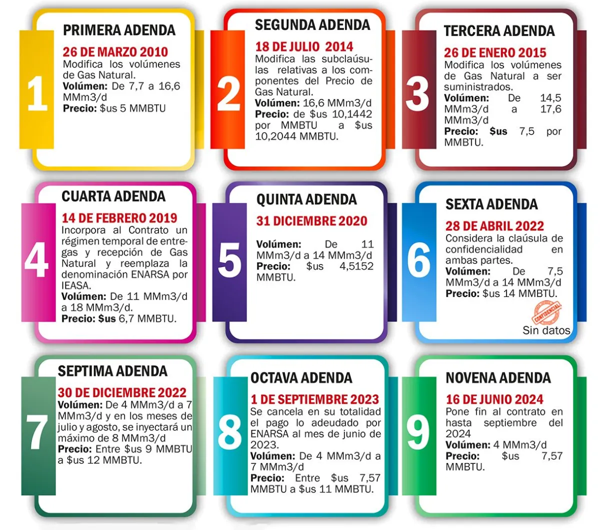 Las 9 adendas al contrato de compra-venta de gas con Argentina