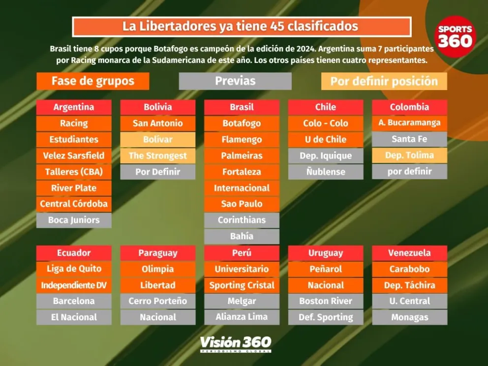 El cuadro con los clasificados y las plazas que quedan para la Libertadores 2025. Ilustración Visión 360
