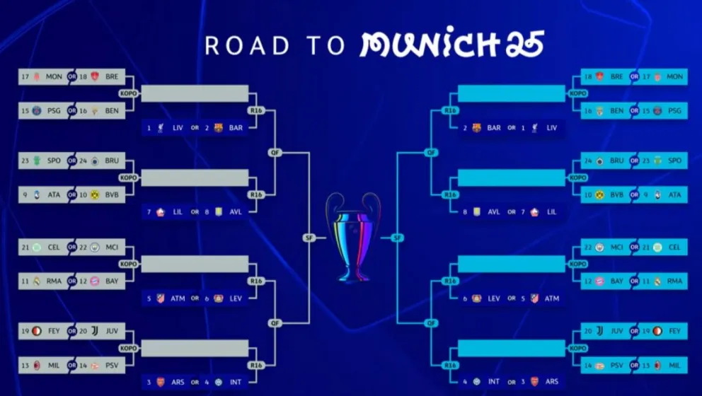 Así están las llaves previo al sorteo de los Play-Offs de la Liga de Campeones. Foto: UEFA.