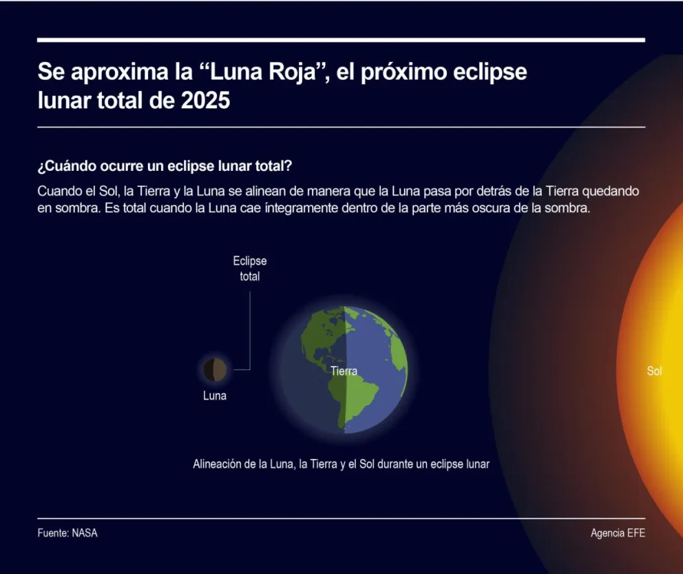 El mundo se prepara para un nuevo eclipse lunar. Infografía: EFE