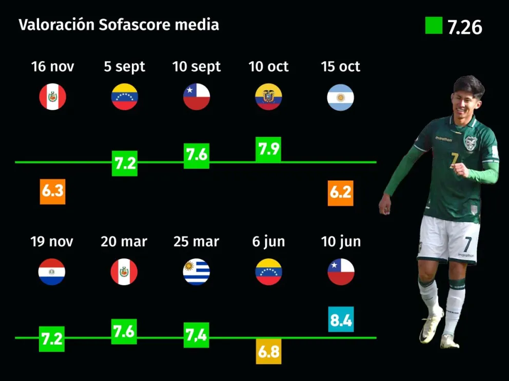 Las calificaciones de Miguel Terceros en las eliminatorias, según Sofascore. Adaptación: Saúl Gonzáles.
