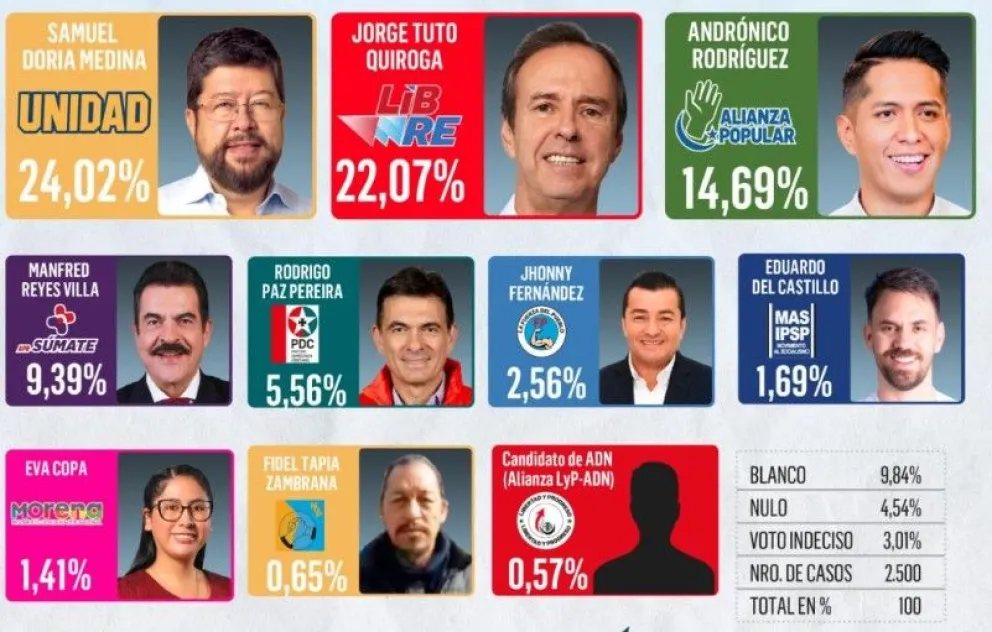 Resultados de la encuesta. Foto: captura