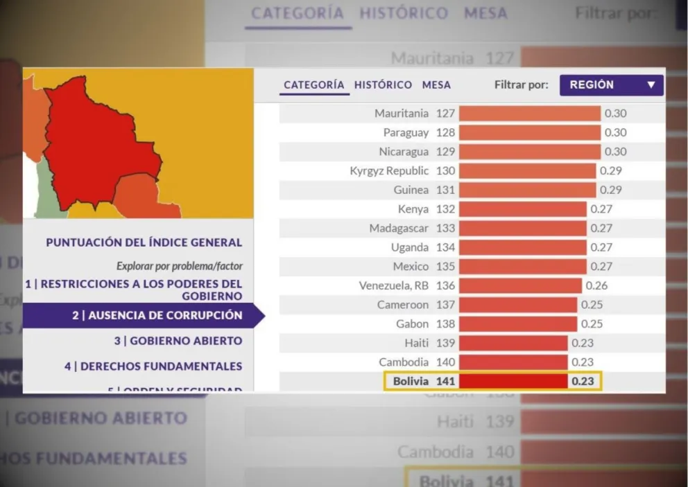 Datos del trabajo en WJP. 