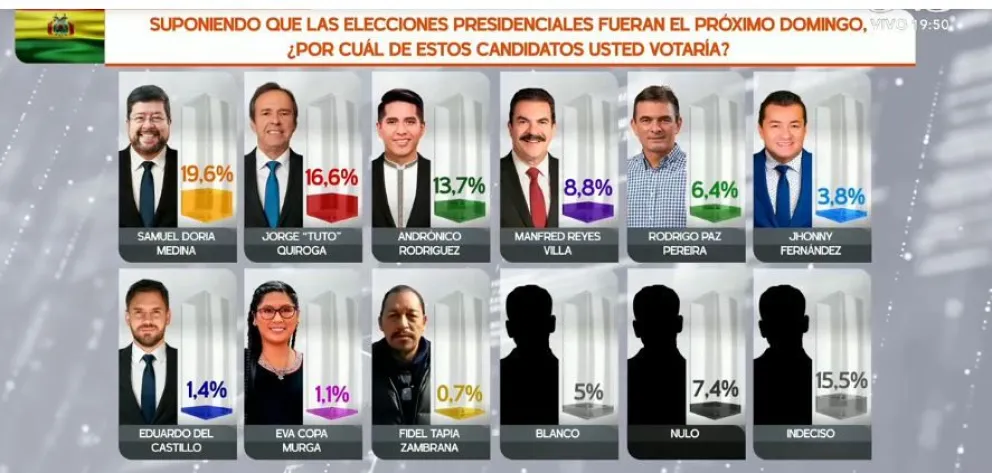 Resultados de la encuesta. Foto: Captura Red Uno