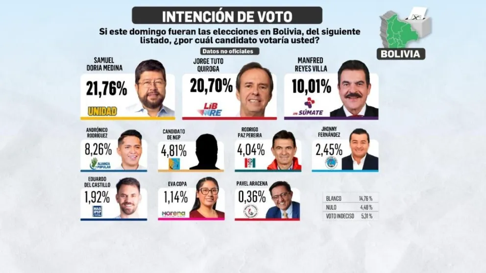 Resultados de la segunda encuesta de El Deber. Foto: El Deber.