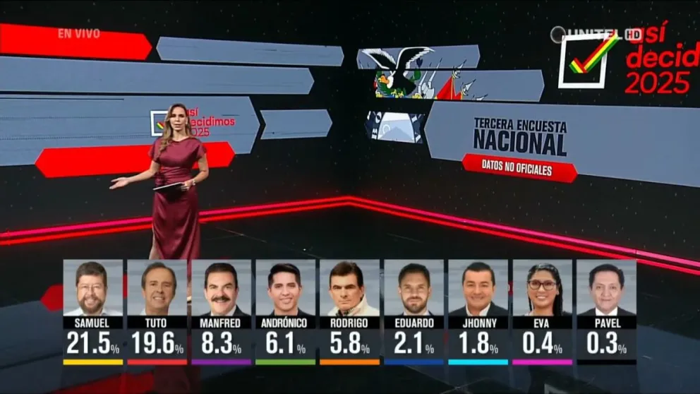 Los resultados de la tercera encuesta realizada por  Ipsos Ciesmori para la red Unitel. Foto: Captura de video