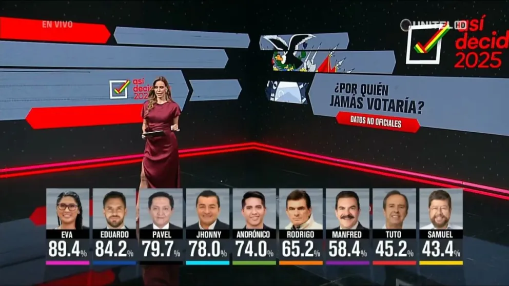La tercera encuesta de Ciesmori se realizó entre el 25 y el 27 de julio de este año. Foto: Unitel