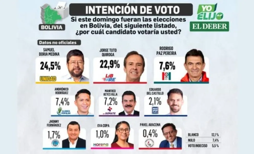 La tercera encuesta perfila una segunda vuelta entre Doria Medina y Quiroga. Foto: El Deber