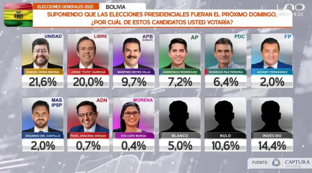 Captura de pantalla de la encuesta de la red Uno, difundida este domingo.
