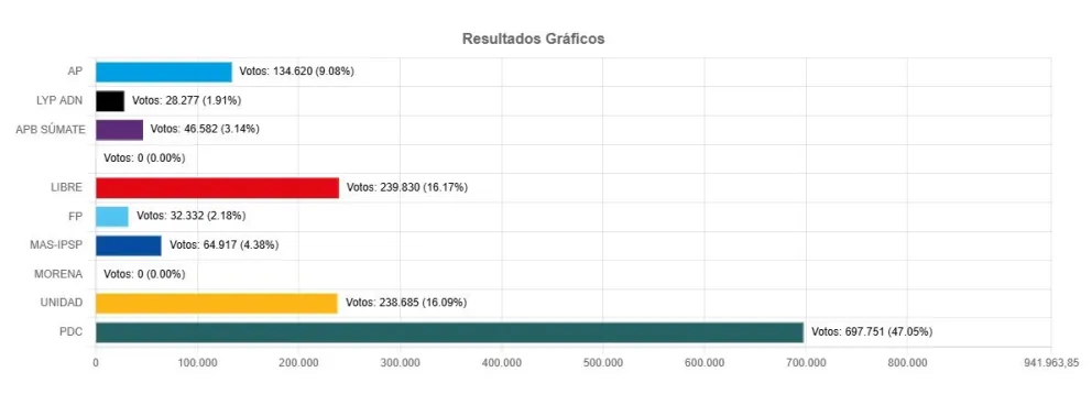 Resultados de La Paz. Foto: Captura Cómputo