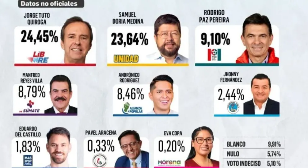 Una de las encuestas que difundió un medio de comunicación para los comicios del 17 de agosto.