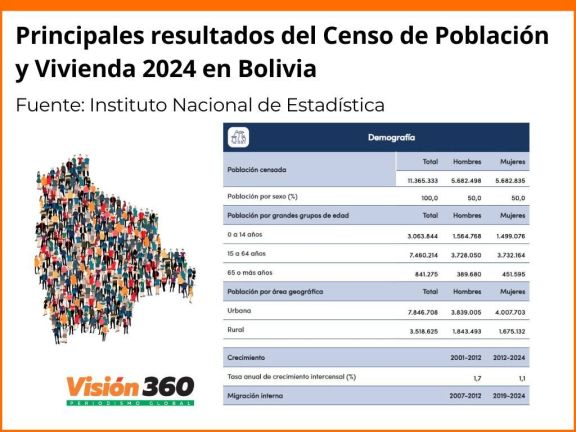 Resultados oficiales  del Censo 2024