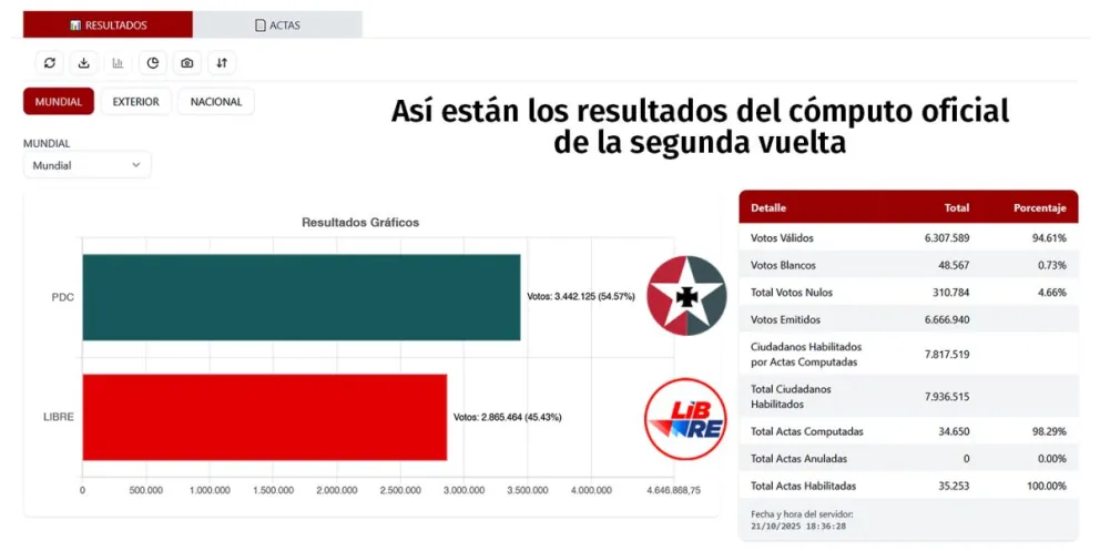 El Cómputo avanza rápido. Foto: Captura