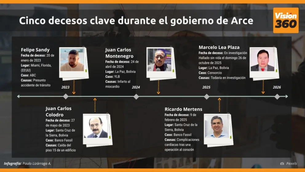 Una infografía de los polémicos casos. Infografía: Paulo Lizárraga / Visión 360