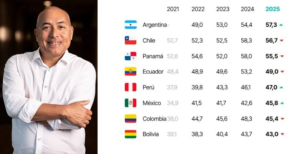  Jorge Arrunátegui junto a los datos del IIF 2025