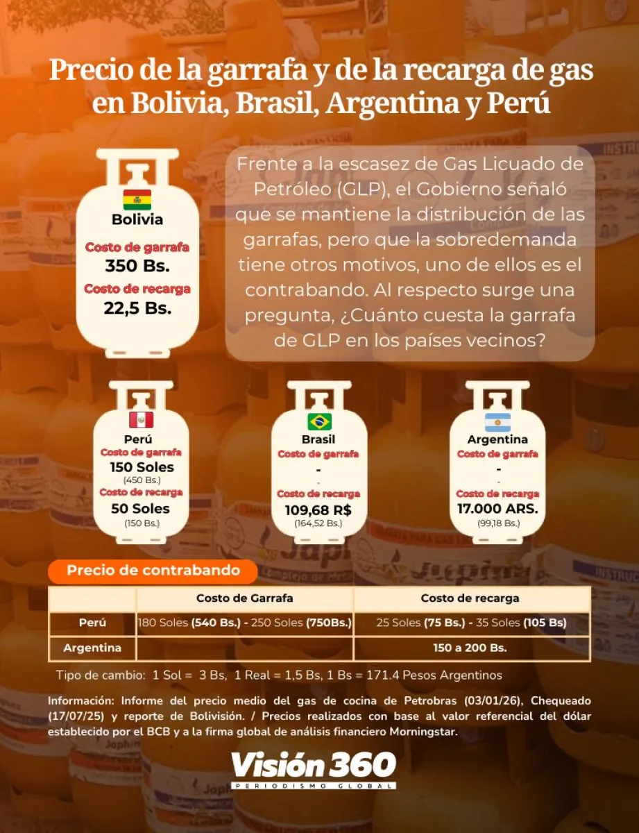 Desvío de GLP: ¿A cuánto cuestan las garrafas en Perú, Brasil y Argentina?  | Visión 360