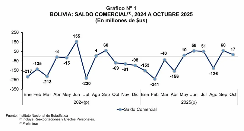 Saldo comercial de 2024 a octubre de 2025. Foto INE