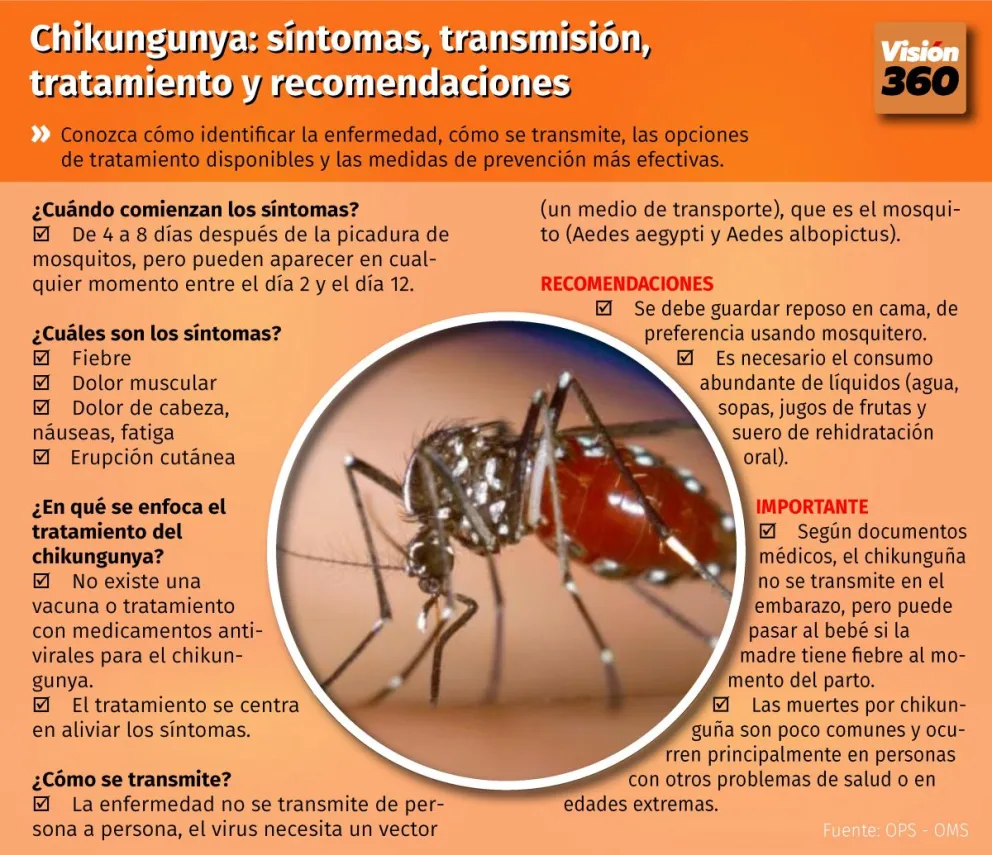 Con base en información de la Organización Mundial de la Salud (OMS), Visión 360 presenta una infografía sobre todo lo que se debe saber acerca de esta enfermedad viral. Infografía: Edmundo Morales