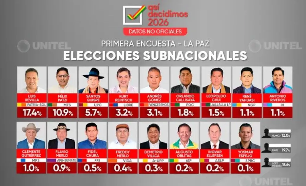 En La Paz, Revilla (17,4%) y Patzi (10,9%) encabezan encuesta con un 50,3% del electorado sin candidato favorito. Foto: Unitel