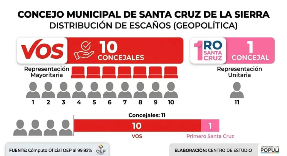 Así quedaría la composición del Concejo Municipal de Santa Cruz. Foto: Centro de Estudios de Políticas Públicas para la Libertad