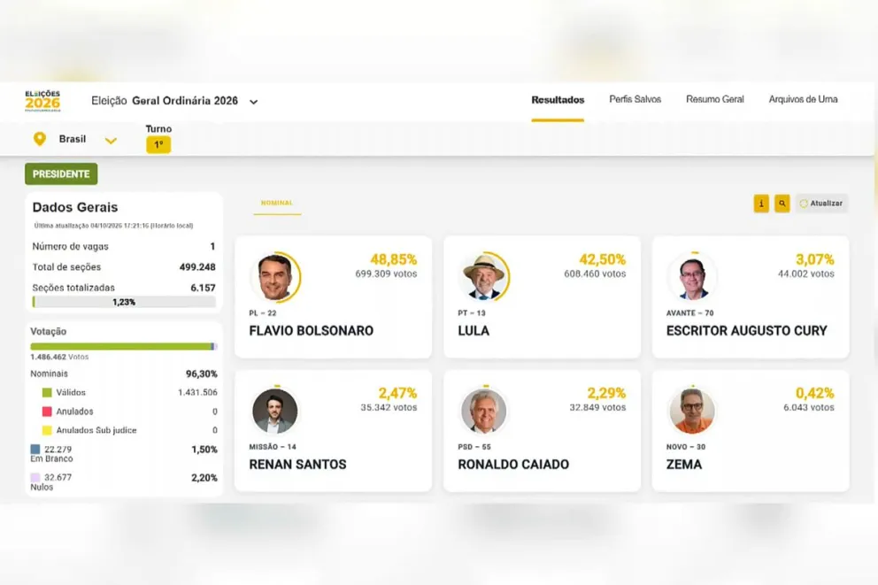 El senador Flávio Bolsonaro lidera el escrutinio con un 48,85 % de los votos por 42,50 % de Luiz Inácio Lula da Silva, según los primeros resultados oficiales divulgados con el 1,23 % del censo escrutado. Foto: EFE