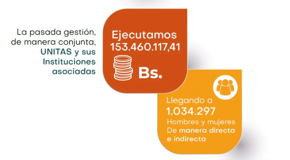Bolivia: NGO network invests 153 million bolivianos in social development