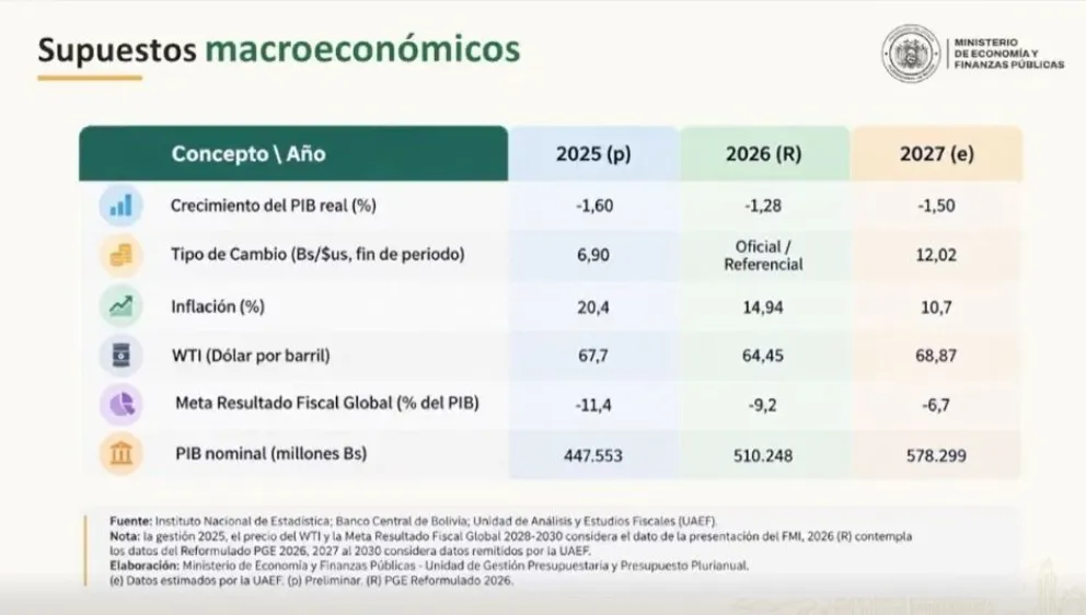 Las cifras macroeconómicas del PGE 2027